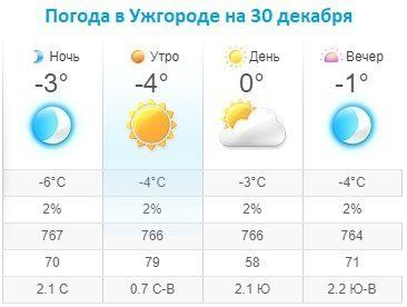 Прогноз погоды в Ужгороде на 30 декабря 2019