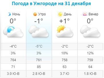 Прогноз погоды в Ужгороде на 31 декабря 2019