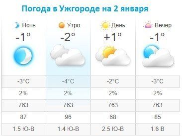 Прогноз погоды в Ужгороде на 2 января 2020
