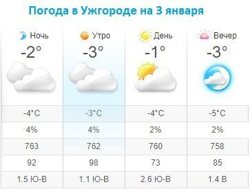 Прогноз погоды в Ужгороде на 3 января 2020