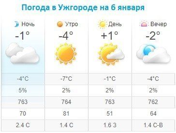 Прогноз погоды в Ужгороде на 6 января 2020