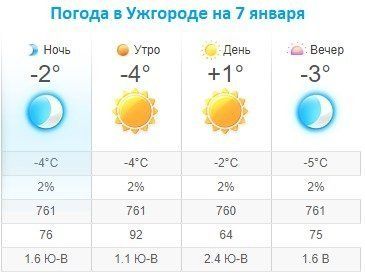 Прогноз погоды в Ужгороде на 7 января 2020