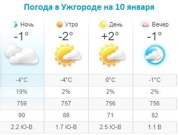 Прогноз погоды в Ужгороде на 10 января 2020