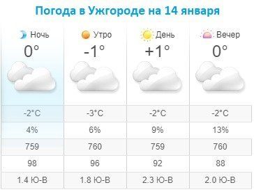 Прогноз погоды в Ужгороде на 14 января 2020