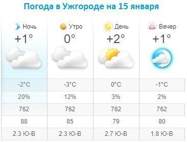 Прогноз погоды в Ужгороде на 15 января 2020