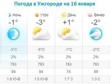 Прогноз погоды в Ужгороде на 16 января 2020