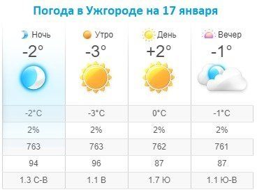Прогноз погоды в Ужгороде на 17 января 2020