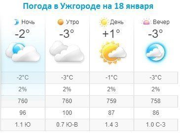 Прогноз погоды в Ужгороде на 18 января 2020