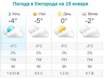 Прогноз погоды в Ужгороде на 19 января 2020
