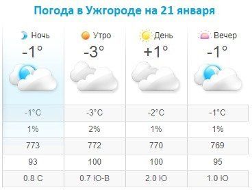 Прогноз погоды в Ужгороде на 21 января 2020