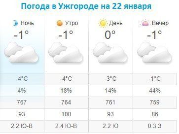 Прогноз погоды в Ужгороде на 22 января 2020
