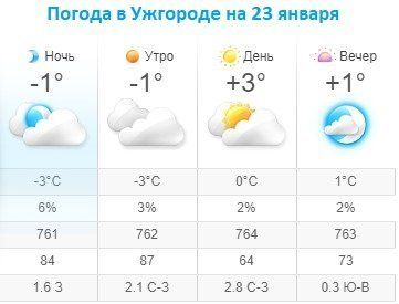 Прогноз погоды в Ужгороде на 23 января 2020