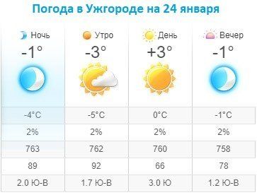 Прогноз погоды в Ужгороде на 24 января 2020