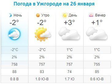 Прогноз погоды в Ужгороде на 26 января 2020