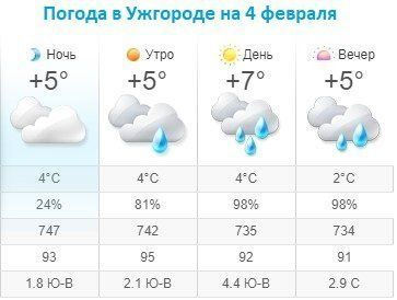 Прогноз погоды в Ужгороде на 4 февраля 2020