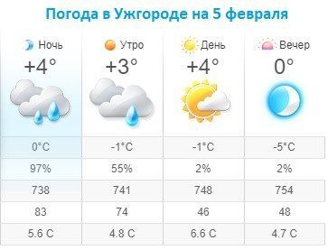 Прогноз погоды в Ужгороде на 5 февраля 2020