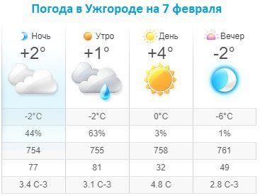 Прогноз погоды в Ужгороде на 7 февраля 2020