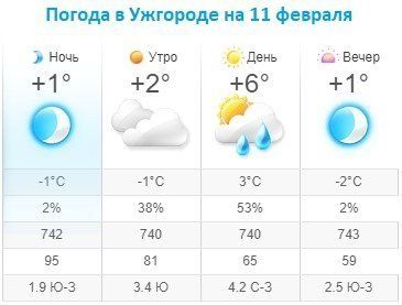Прогноз погоды в Ужгороде на 11 февраля 2020