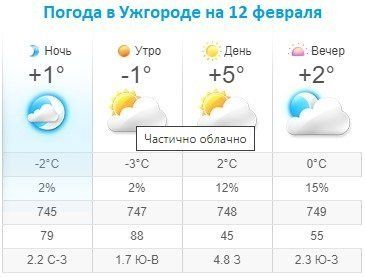 Прогноз погоды в Ужгороде на 12 февраля 2020