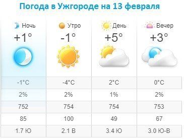 Прогноз погоды в Ужгороде на 13 февраля 2020