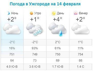 Прогноз погоды в Ужгороде на 14 февраля 2020
