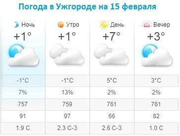 Прогноз погоды в Ужгороде на 15 февраля 2020