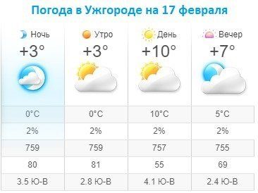 Прогноз погоды в Ужгороде на 17 февраля 2020
