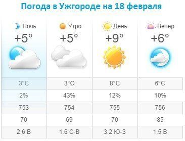 Прогноз погоды в Ужгороде на 18 февраля 2020