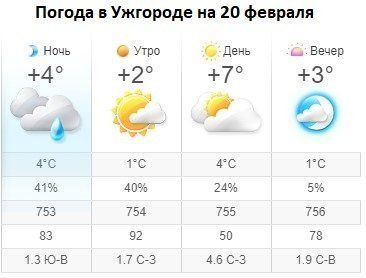 Прогноз погоды в Ужгороде на 20 февраля 2020