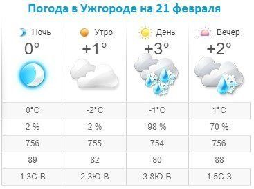 Прогноз погоды в Ужгороде на 21 февраля 2020