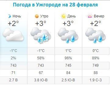 Прогноз погоды в Ужгороде на 28 февраля 2020