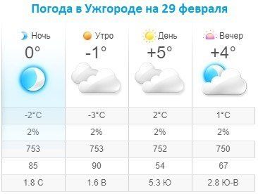 Прогноз погоды в Ужгороде на 29 февраля 2020