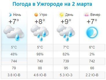 Прогноз погоды в Ужгороде на 2 марта 2020