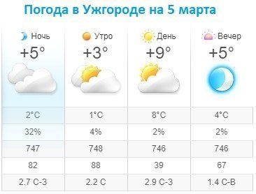 Прогноз погоды в Ужгороде на 5 марта 2020