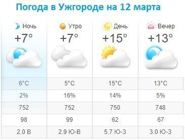 Прогноз погоды в Ужгороде на 12 марта 2020