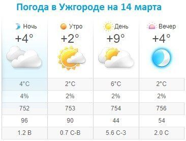 Прогноз погоды в Ужгороде на 14 марта 2020