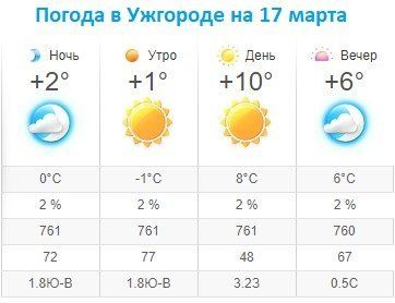 Прогноз погоды в Ужгороде на 17 марта 2020