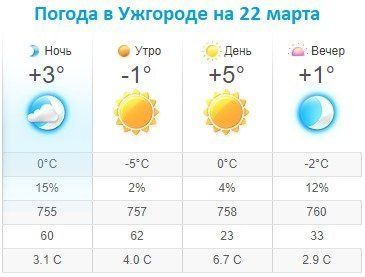 Прогноз погоды в Ужгороде на 22 марта 2020