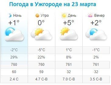 Прогноз погоды в Ужгороде на 23 марта 2020