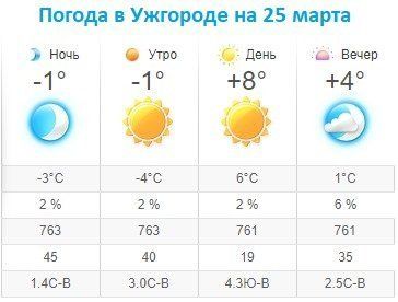 Прогноз погоды в Ужгороде на 25 марта 2020