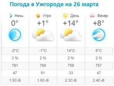 Прогноз погоды в Ужгороде на 26 марта 2020