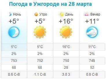Прогноз погоды в Ужгороде на 28 марта 2020