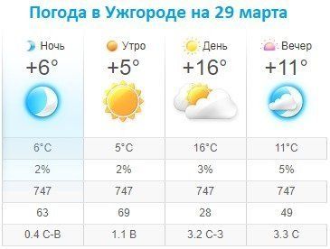 Прогноз погоды в Ужгороде на 29 марта 2020