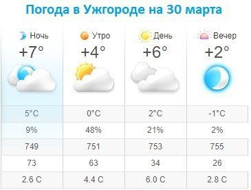 Прогноз погоды в Ужгороде на 30 марта 2020