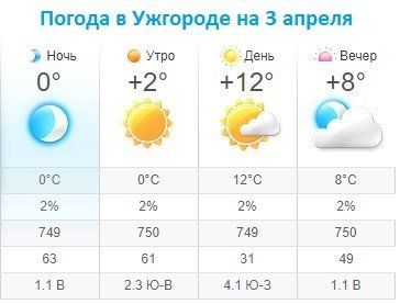 Прогноз погоды в Ужгороде на 3 апреля 2020