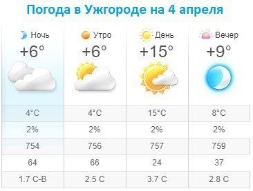 Прогноз погоды в Ужгороде на 4 апреля 2020