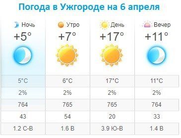 Прогноз погоды в Ужгороде на 6 апреля 2020
