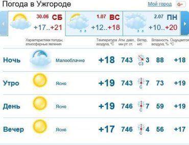 Сегодня в г. Ужгород будет стоять ясная погода, без осадков