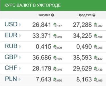 Курс валют в банках Ужгорода 16 февраля
