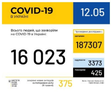 Кількість офіційно інфікованих коронавірусом українців сягнула цифри у 16 023 випадки
